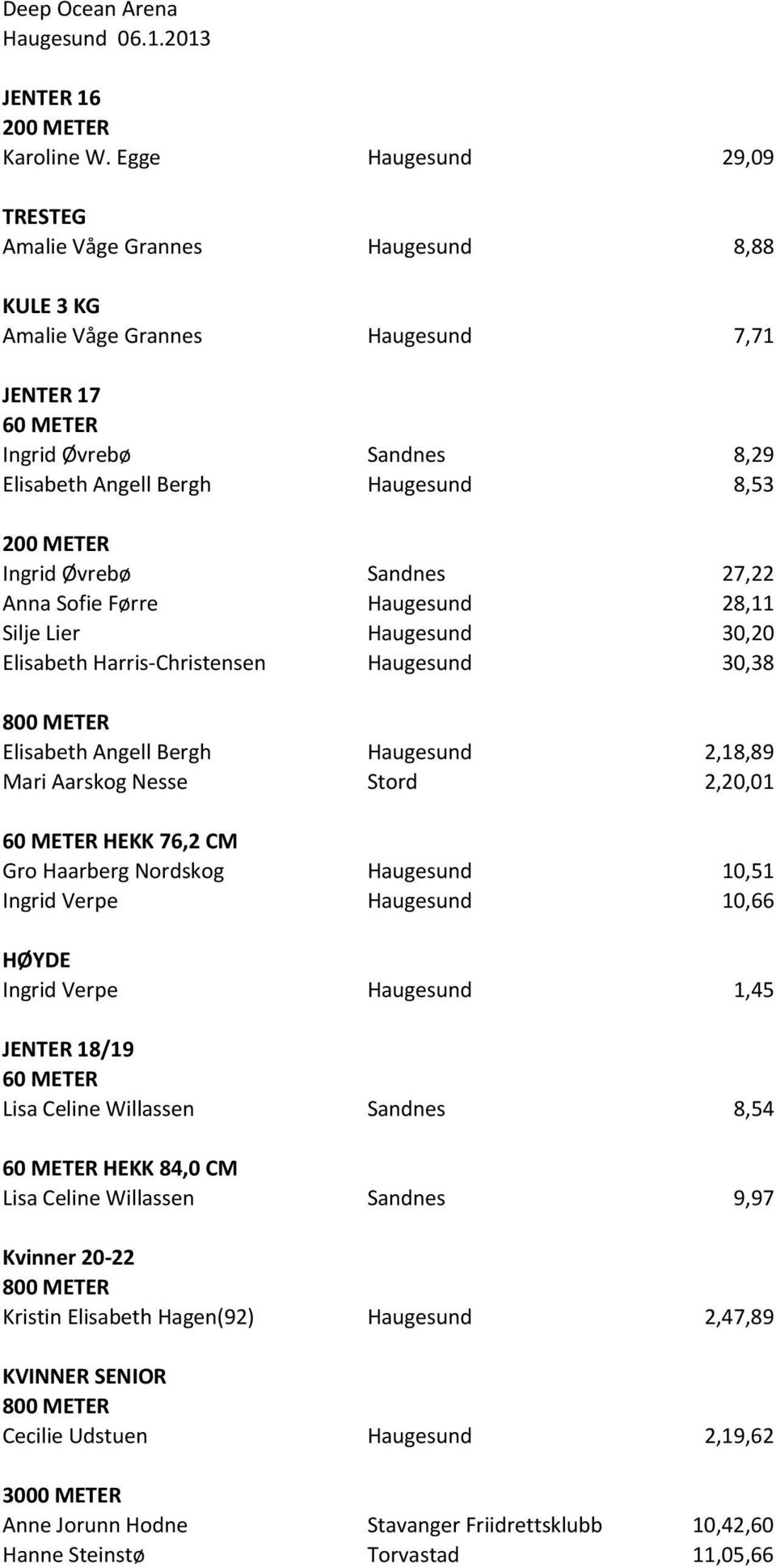 27,22 Anna Sofie Førre Haugesund 28,11 Silje Lier Haugesund 30,20 Elisabeth Harris-Christensen Haugesund 30,38 Elisabeth Angell Bergh Haugesund 2,18,89 Mari Aarskog Nesse Stord 2,20,01 HEKK 76,2 CM