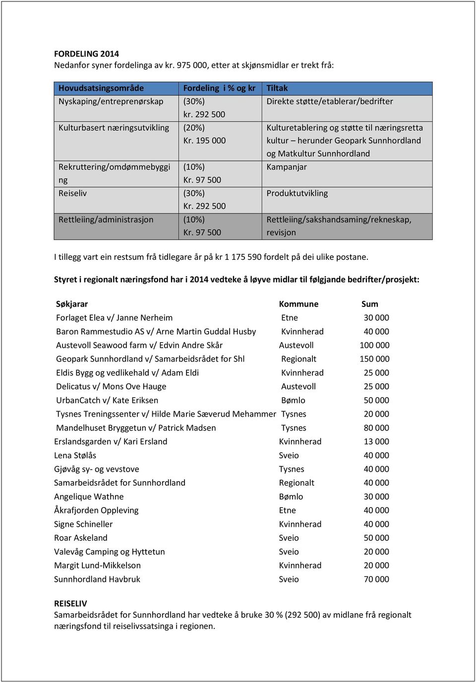 97 500 Direkte støtte/etablerar/bedrifter Kulturetablering og støtte til næringsretta kultur herunder Geopark Sunnhordland og Matkultur Sunnhordland Kampanjar Produktutvikling