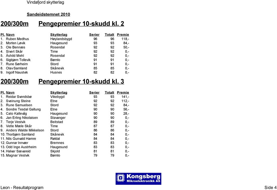 3 1. Reidar Svendsb Vikebygd 93 93 141,- 2. Sveinung Steine Etne 92 92 112,- 3. Rune Samuelsen Stord 92 92 84,- 4. Sondre Tesdal Galtung Etne 90 90 56,- 5. Cato Kallevg Haugesund 90 90 28,- 6.