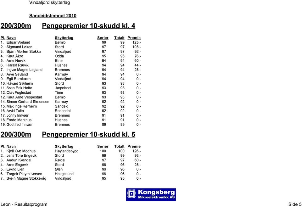 Hvard Srheim Stord 93 93 0,- 11. Sven Erik Holte Jrpeland 93 93 0,- 12. Olav Fuglestad Time 93 93 0,- 12. Knut Arne Vespestad Bmlo 93 93 0,- 14. Simon Gerhard Simonsen Karmy 92 92 0,- 15.