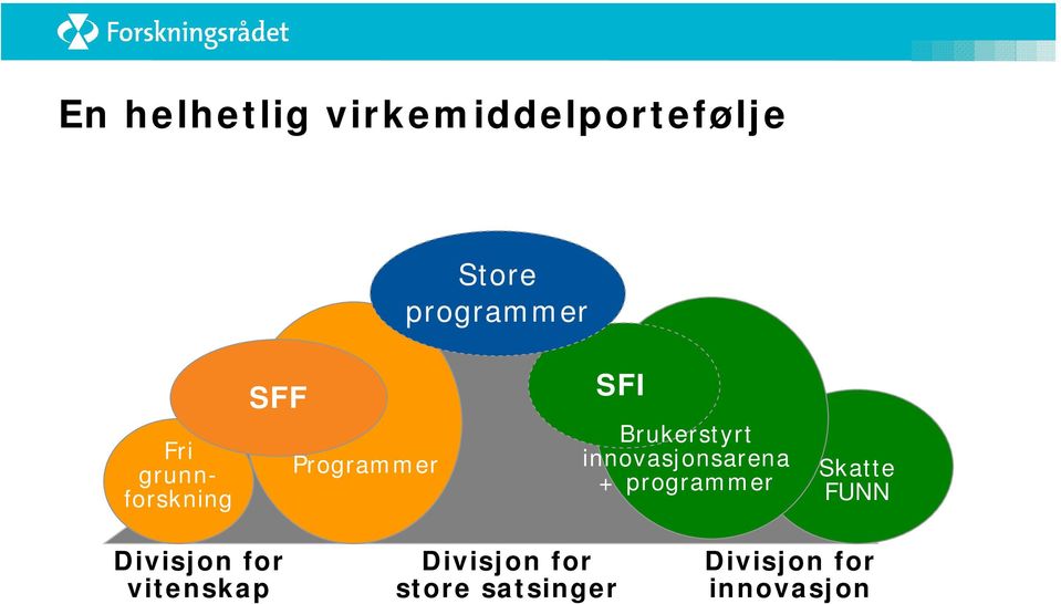 innovasjonsarena + programmer Skatte FUNN Divisjon for