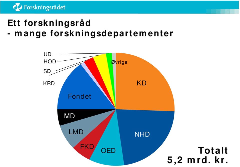 HOD SD Øvrige KRD KD Fondet