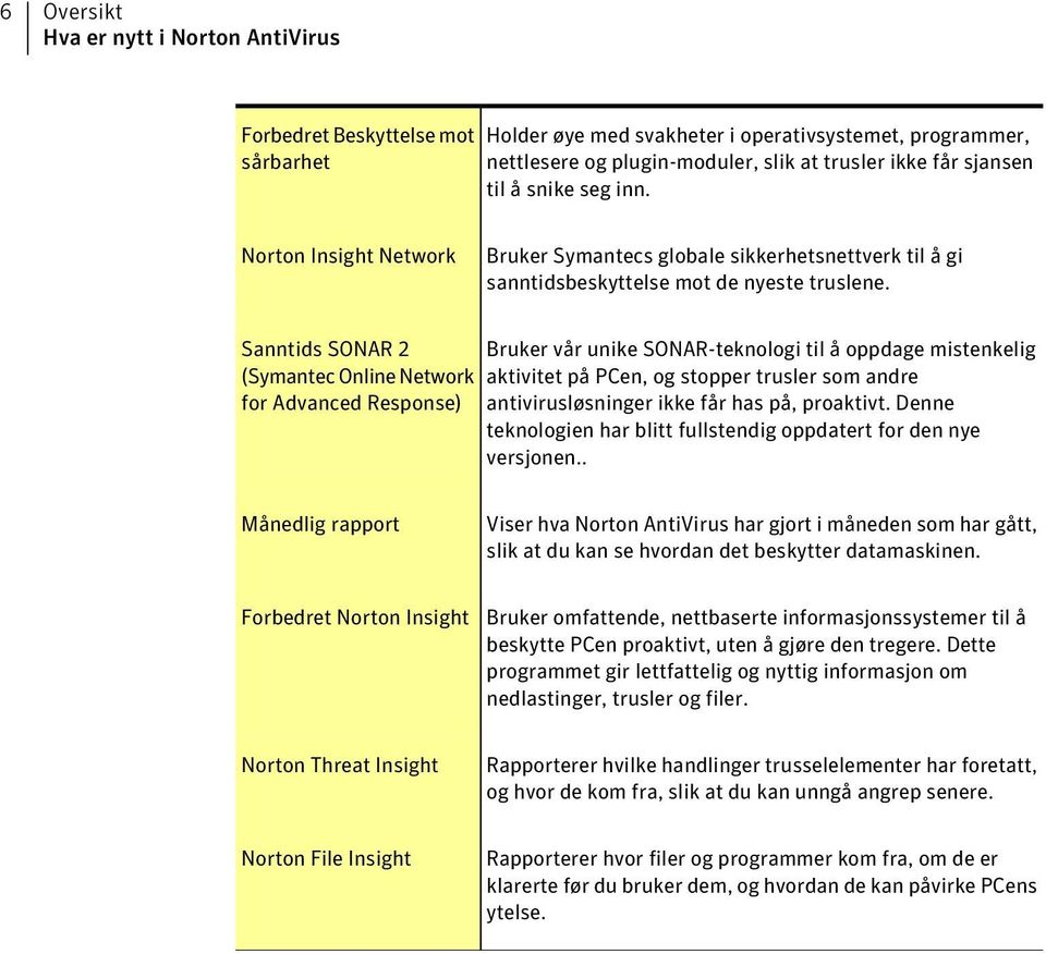 Sanntids SONAR 2 (Symantec Online Network for Advanced Response) Bruker vår unike SONAR-teknologi til å oppdage mistenkelig aktivitet på PCen, og stopper trusler som andre antivirusløsninger ikke får