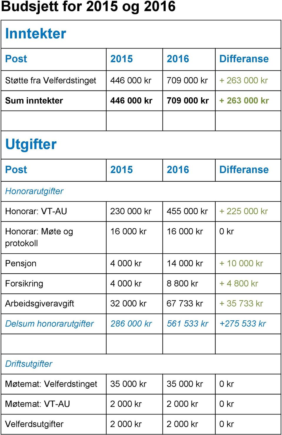 kr + 10 000 kr Forsikring 4 000 kr 8 800 kr + 4 800 kr Arbeidsgiveravgift 32 000 kr 67 733 kr + 35 733 kr Delsum honorarutgifter 286 000 kr 561 533 kr