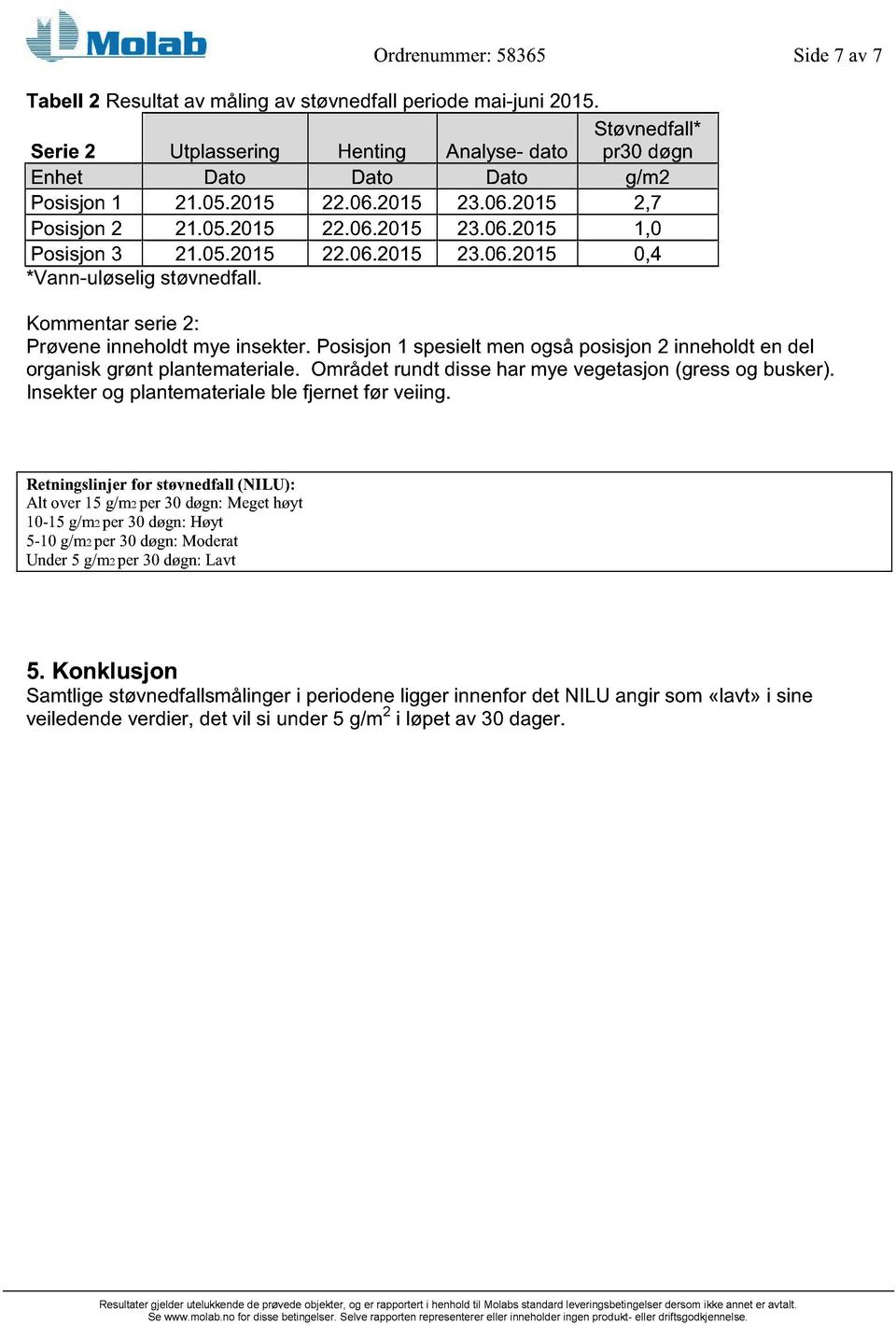 05.2015 22.06.2015 23.06.2015 0,4 *Vann-uløselig støvnedfall. Kommentar serie 2: Prøvene inneholdt mye insekter.