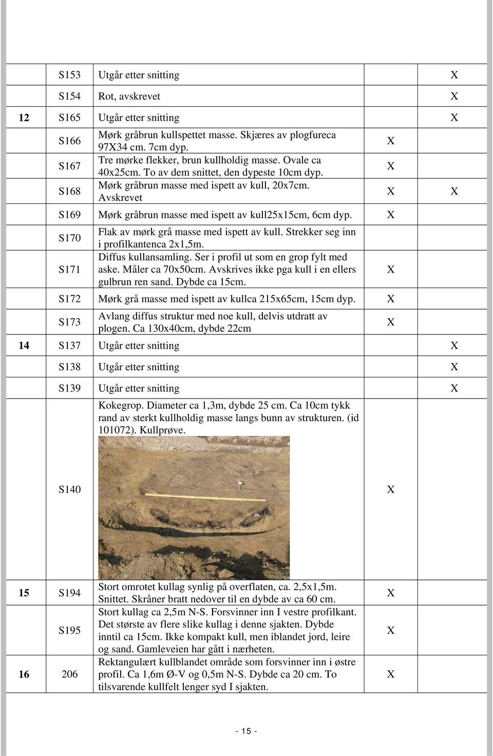 Avskrevet S169 Mørk gråbrun masse med ispett av kull25x15cm, 6cm dyp. S170 S171 Flak av mørk grå masse med ispett av kull. Strekker seg inn i profilkantenca 2x1,5m. Diffus kullansamling.