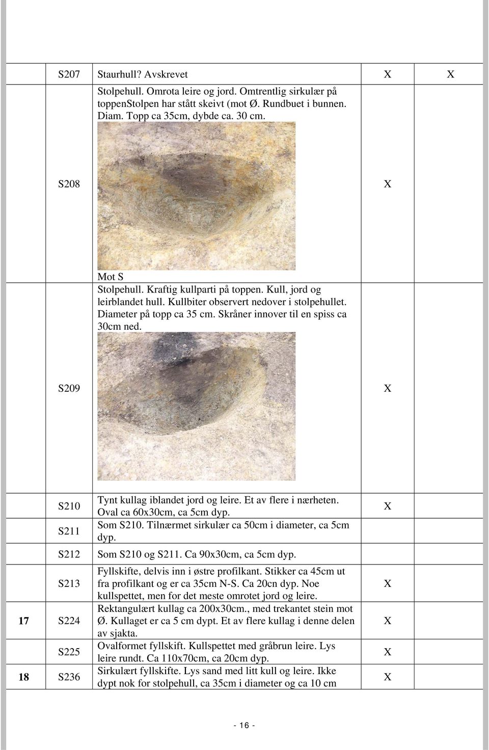 S209 S210 S211 S212 S213 17 S224 S225 18 S236 Tynt kullag iblandet jord og leire. Et av flere i nærheten. Oval ca 60x30cm, ca 5cm dyp. Som S210. Tilnærmet sirkulær ca 50cm i diameter, ca 5cm dyp.