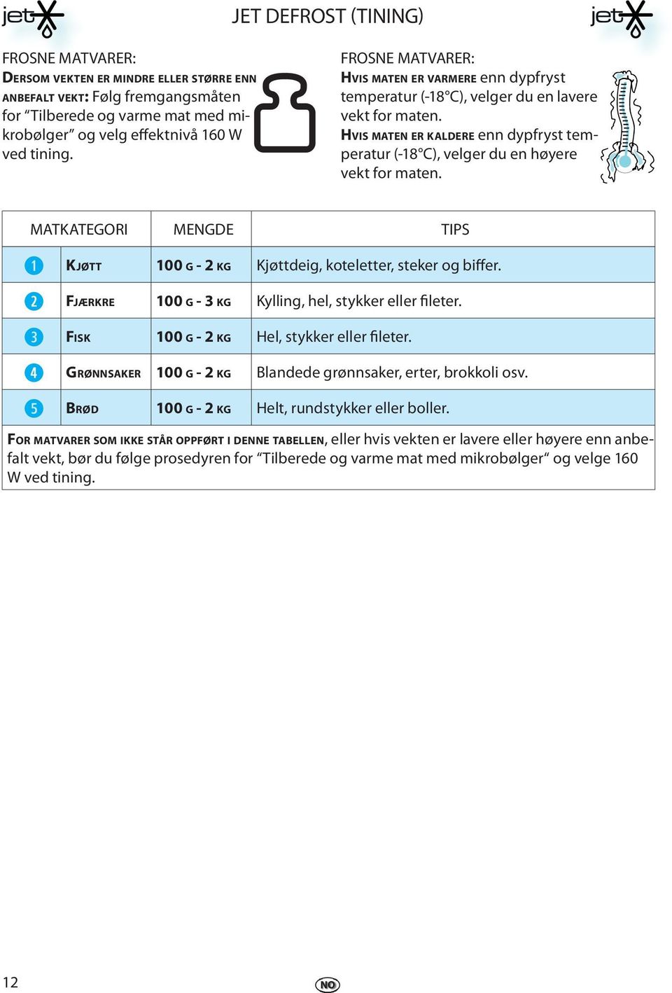 MATKATEGORI MENGDE TIPS r t KJØTT 100 G - 2 KG Kjøttdig, kotlttr, stkr og biffr. FJÆRKRE 100 G - 3 KG Kylling, hl, stykkr llr filtr. FISK 100 G - 2 KG Hl, stykkr llr filtr.