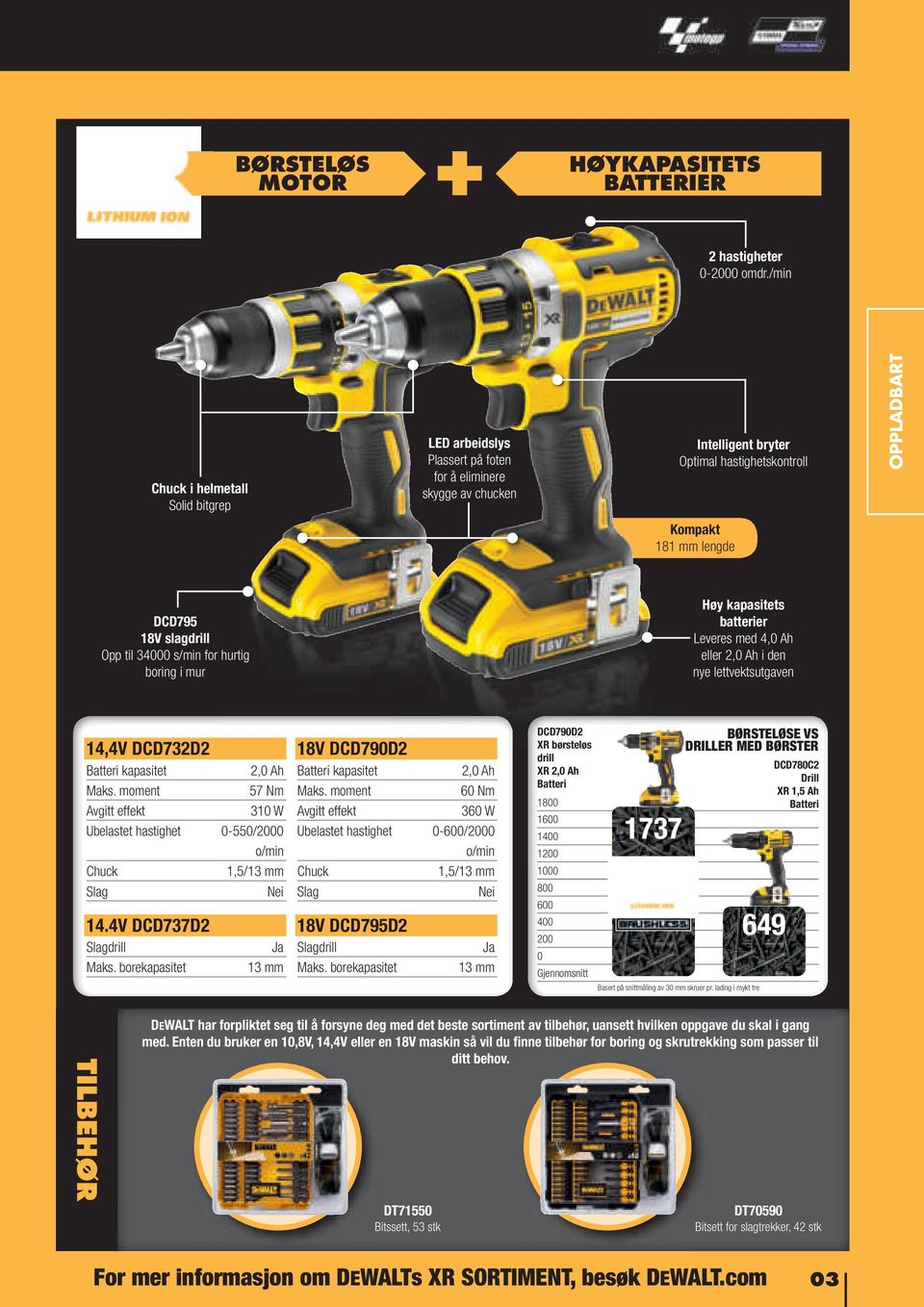 slagdrill Opp til 34000 s/min for hurtig boring i mur Høy kapasitets batterier Leveres med 4,0 Ah eller 2,0 Ah i den nye lettvektsutgaven 14,4V DCD732D2 Batteri kapasitet Maks.