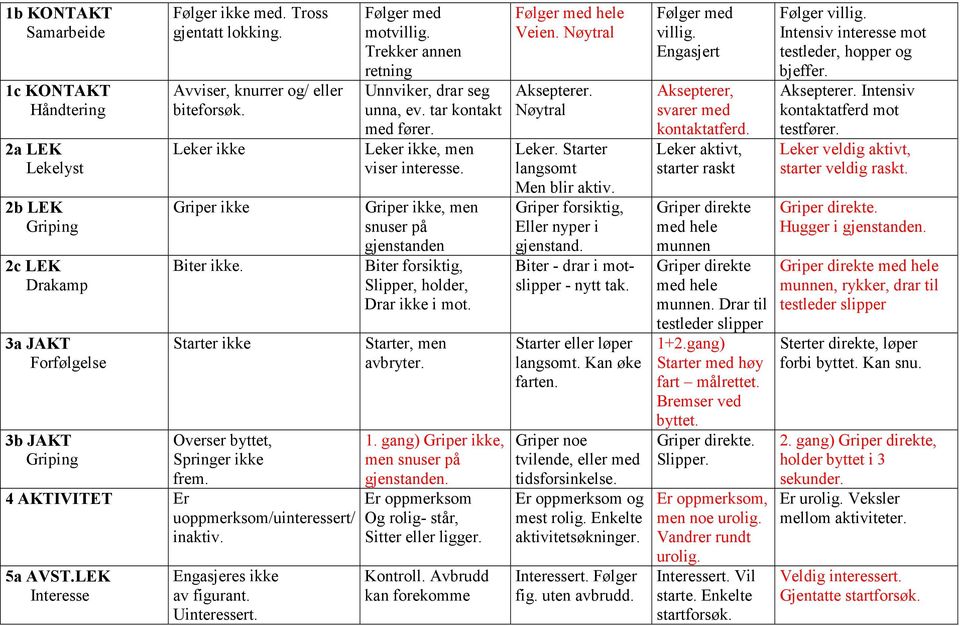 Følger med motvillig. Trekker annen retning Unnviker, drar seg unna, ev. tar kontakt med fører. viser interesse.