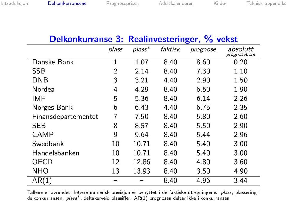 40 5.44 2.96 Swedbank 10 10.71 8.40 5.40 3.00 Handelsbanken 10 10.71 8.40 5.40 3.00 OECD 12 12.86 8.40 4.80 3.60 NHO 13 13.93 8.40 3.50 4.90 AR(1) 8.40 4.96 3.