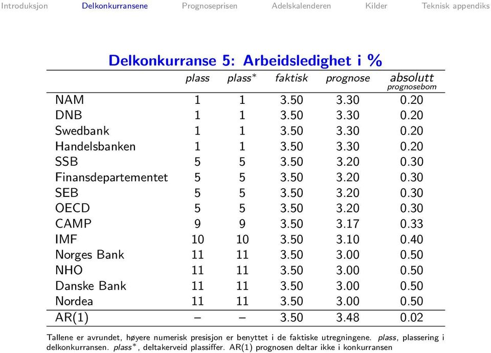 40 Norges Bank 11 11 3.50 3.00 0.50 NHO 11 11 3.50 3.00 0.50 Danske Bank 11 11 3.50 3.00 0.50 Nordea 11 11 3.50 3.00 0.50 AR(1) 3.50 3.48 0.