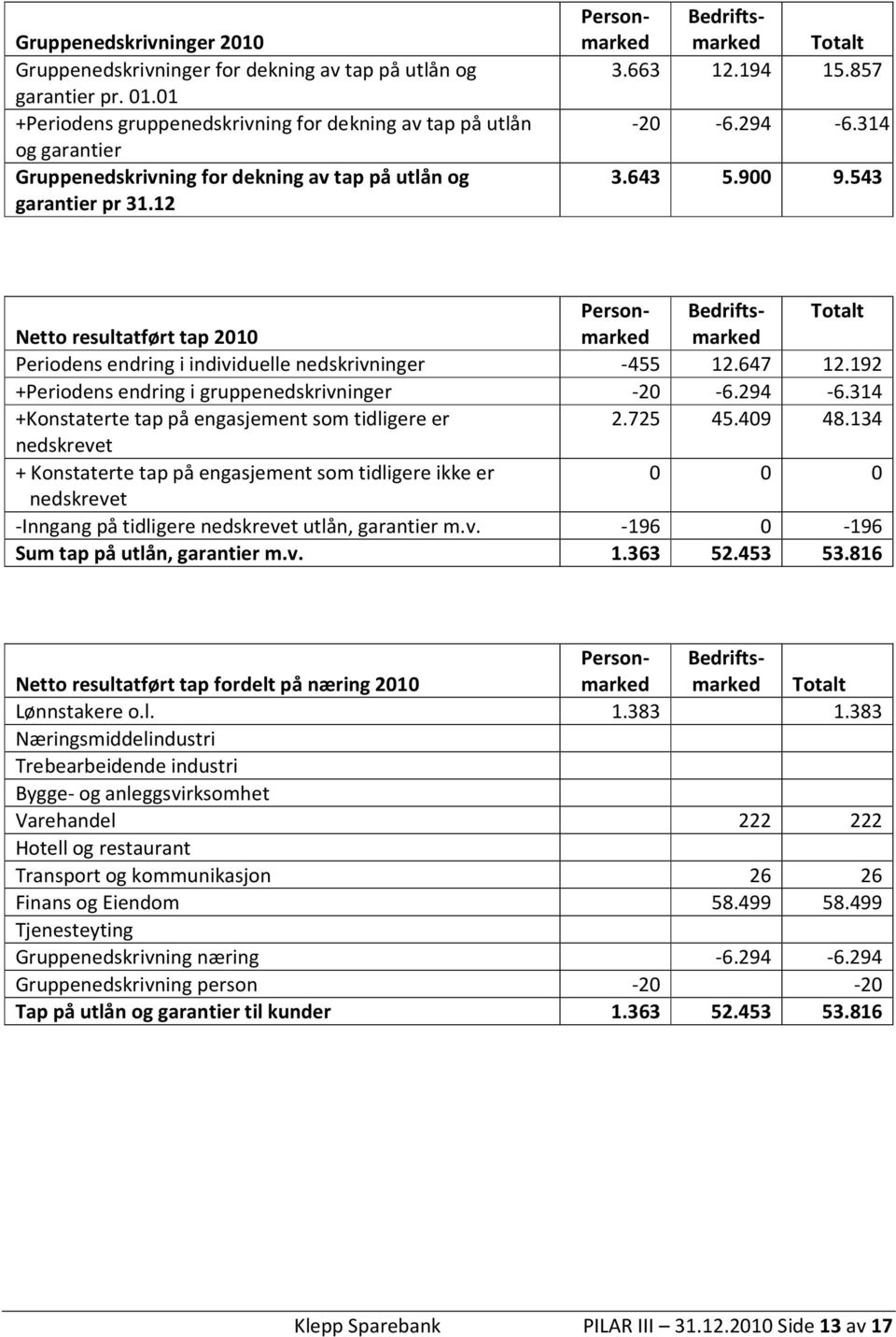 857-20 -6.294-6.314 3.643 5.900 9.543 Person- Bedriftsmarked Totalt Netto resultatført tap 2010 marked Periodens endring i individuelle nedskrivninger -455 12.647 12.