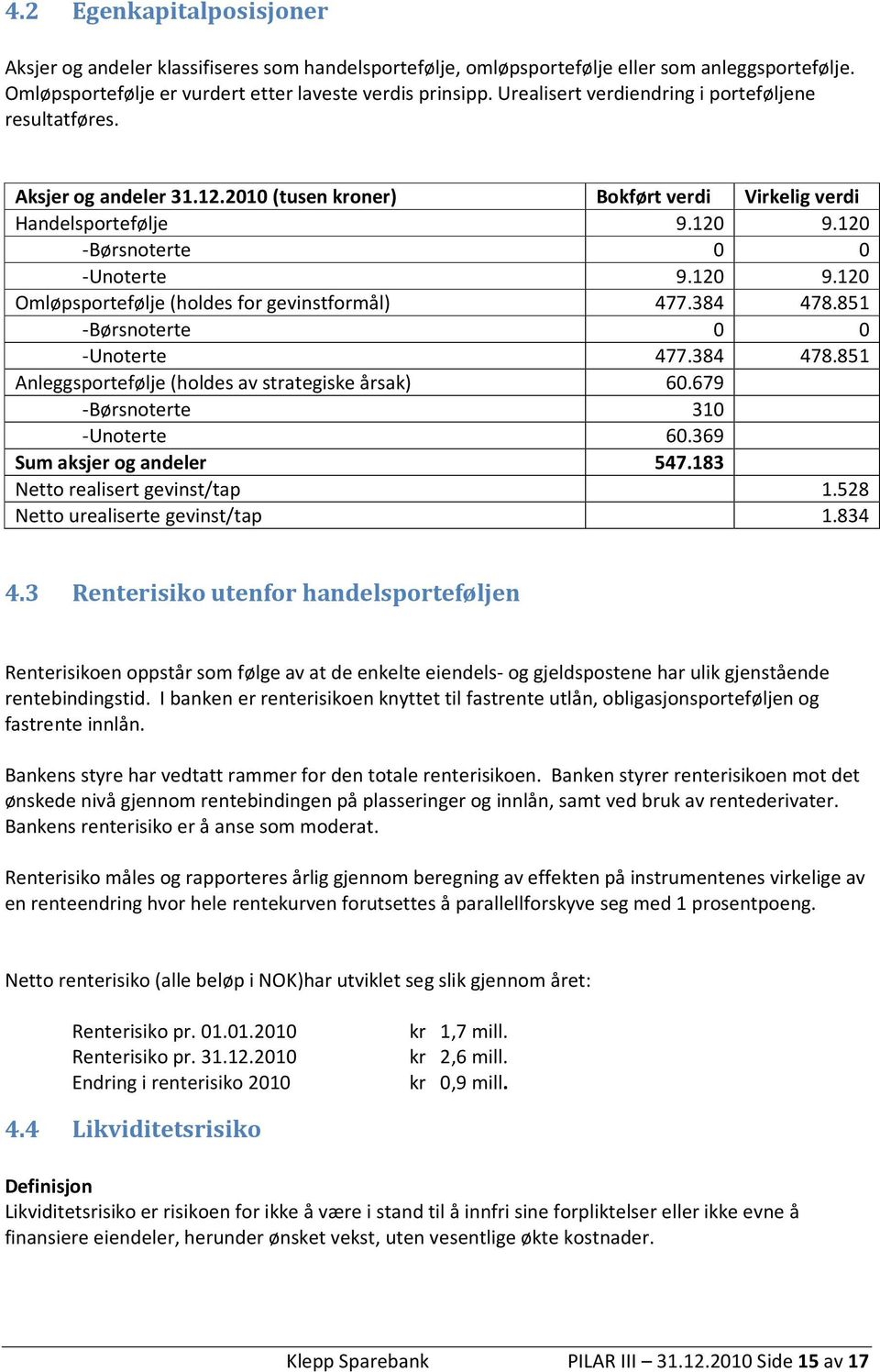 120 -Børsnoterte 0 0 -Unoterte 9.120 9.120 Omløpsportefølje (holdes for gevinstformål) 477.384 478.851 -Børsnoterte 0 0 -Unoterte 477.384 478.851 Anleggsportefølje (holdes av strategiske årsak) 60.