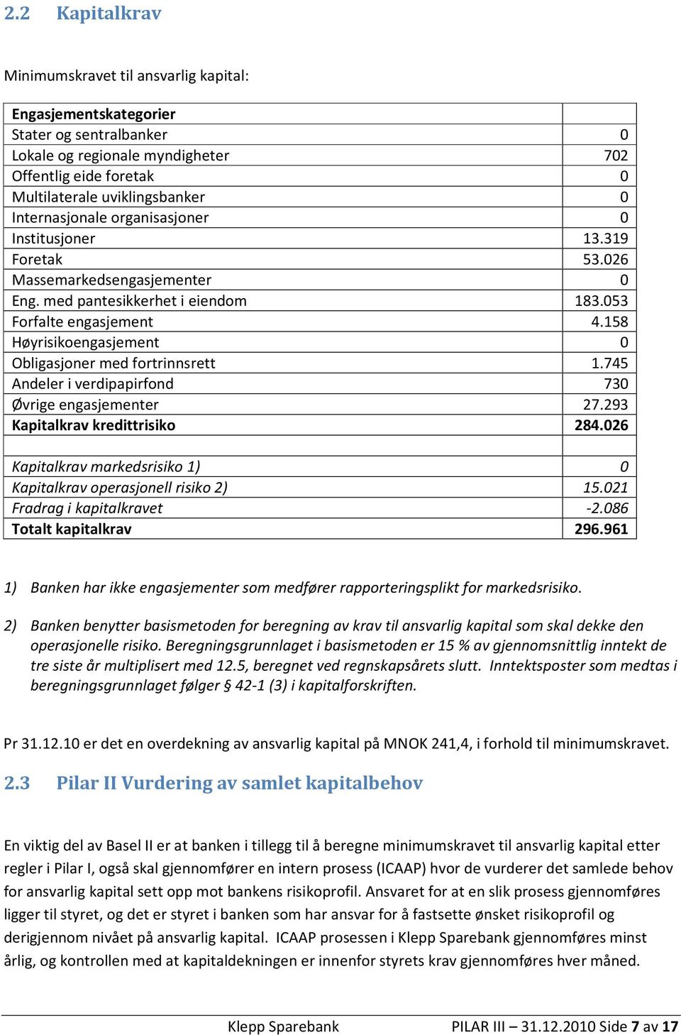 158 Høyrisikoengasjement 0 Obligasjoner med fortrinnsrett 1.745 Andeler i verdipapirfond 730 Øvrige engasjementer 27.293 Kapitalkrav kredittrisiko 284.