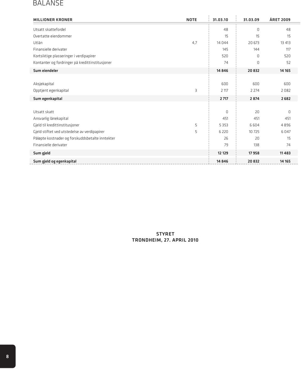 09 året 2009 Utsatt skattefordel 48 0 48 Overtatte eiendommer 15 15 15 Utlån 4,7 14 044 20 673 13 413 Finansielle derivater 145 144 117 Kortsiktige plasseringer i verdipapirer 520 0 520 Kontanter og