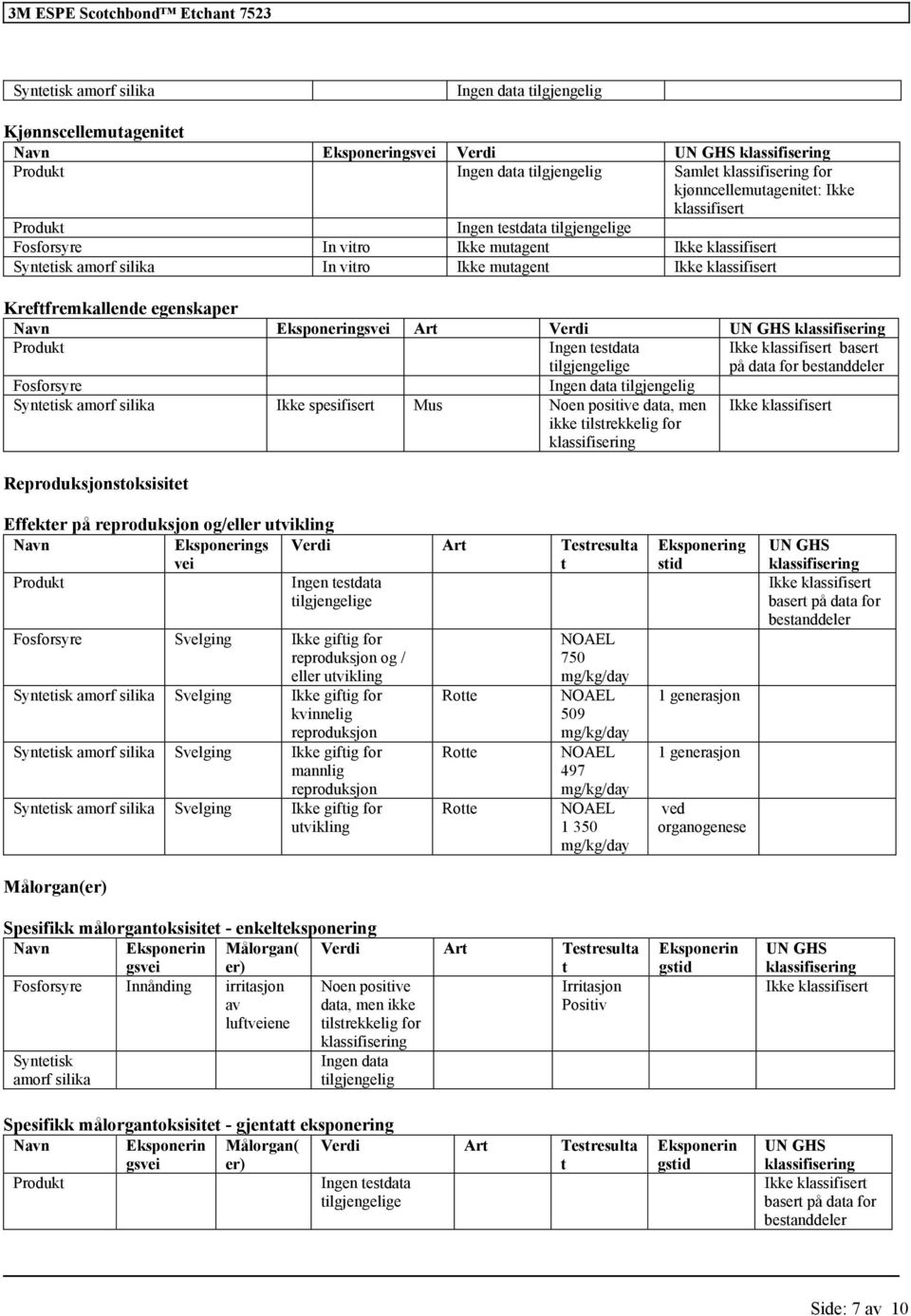 data for bestanddeler Fosforsyre Syntetisk amorf silika Ikke spesifisert Mus Noen positive data, men ikke tilstrekkelig for klassifisering Reproduksjonstoksisitet Effekter på reproduksjon og/eller