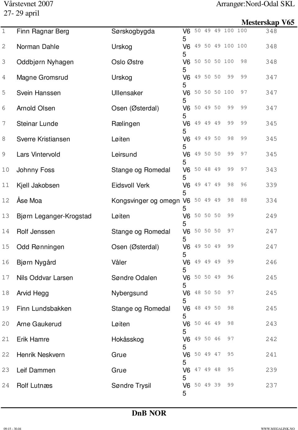 Leganger-Krogstad Løiten V6 14 Rolf Jenssen Stange og Romedal V6 1 Odd Rønningen Osen (Østerdal) V6 16 Bjørn Nygård Våler V6 17 Nils Oddvar Larsen Søndre Odalen V6 18 Arvid Hegg Nybergsund V6 19 Finn