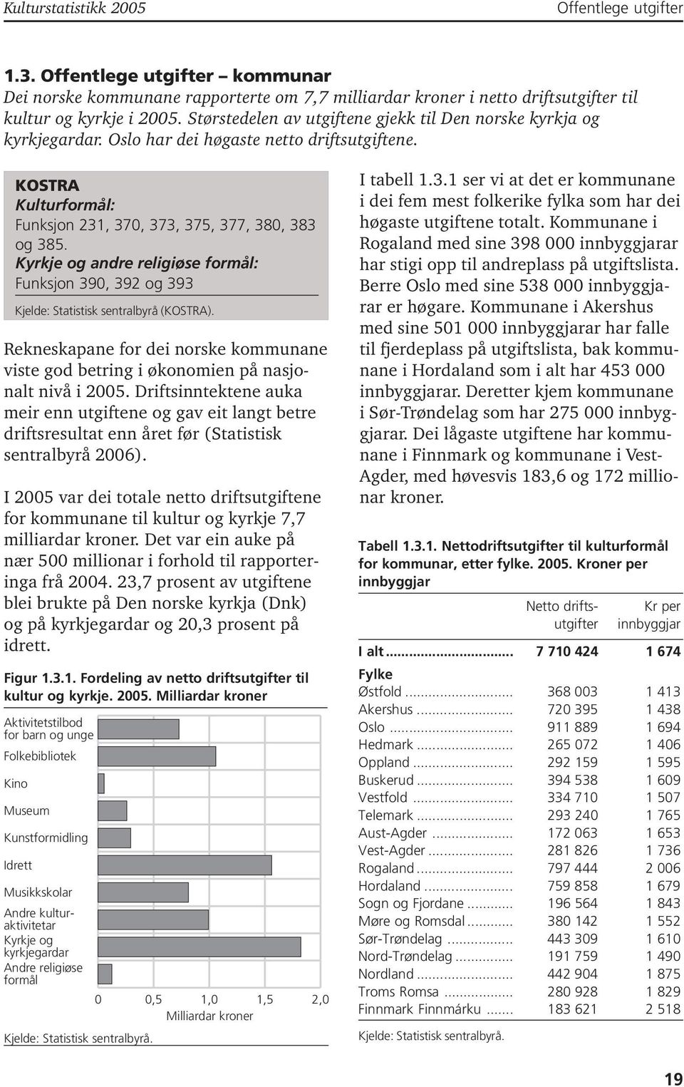 Kyrkje og andre religiøse formål: Funksjon 390, 392 og 393 Kjelde: Statistisk sentralbyrå (KOSTRA). Rekneskapane for dei norske kommunane viste god betring i økonomien på nasjonalt nivå i 2005.
