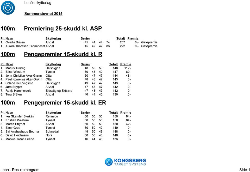 Soland Henningsmo Dalsbygda 49 47 47 143 0,- 6. Jørn Strypet Alvdal 47 48 47 142 0,- 7. Ronja Hammervold Eidsvåg og Eidsøra 47 48 47 142 0,- 8.