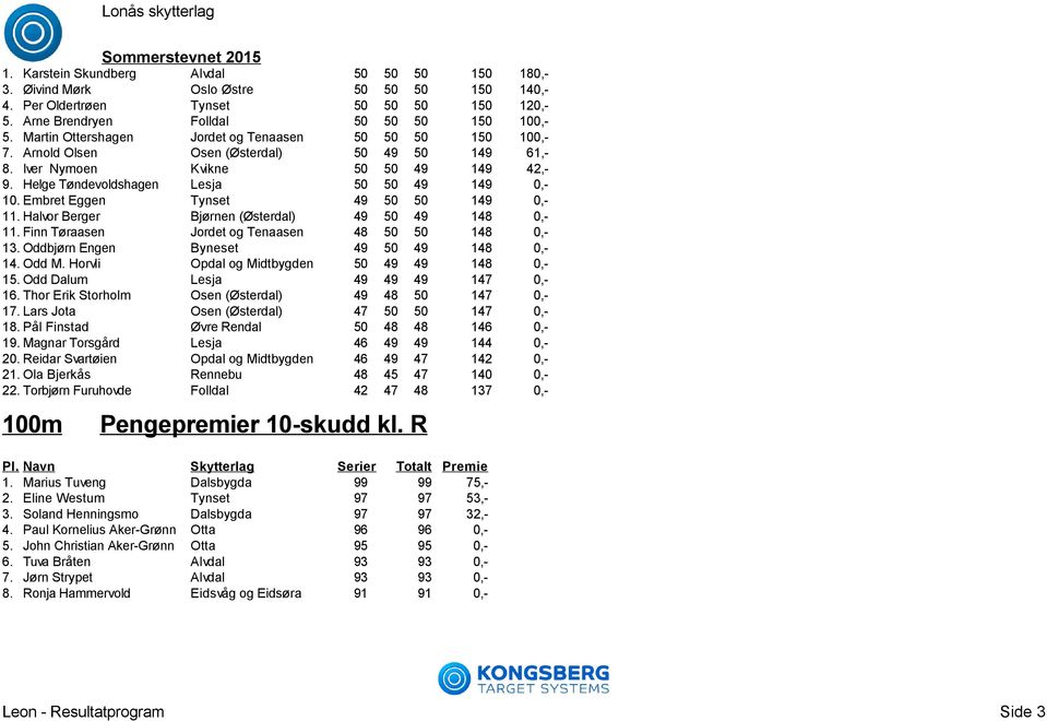 Embret Eggen Tynset 49 50 50 149 0,- 11. Halvor Berger Bjørnen (Østerdal) 49 50 49 148 0,- 11. Finn Tøraasen Jordet og Tenaasen 48 50 50 148 0,- 13. Oddbjørn Engen Byneset 49 50 49 148 0,- 14. Odd M.