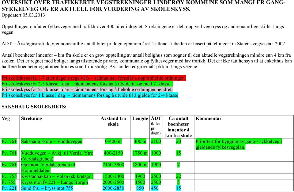 ÅDT = Årsdøgnstrafikk, gjennomsnittlig antall biler pr døgn gjennom året.