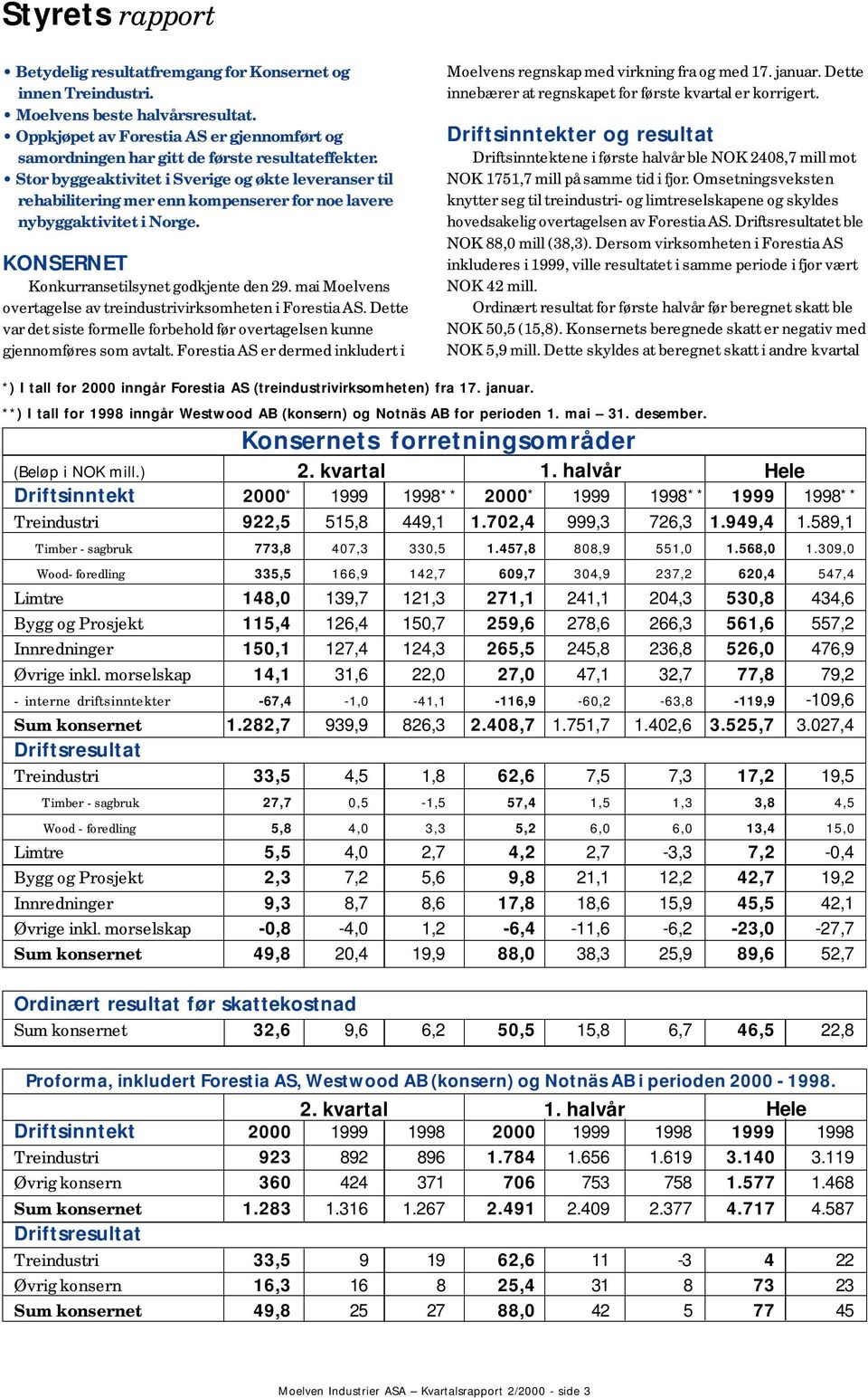 Stor byggeaktivitet i Sverige og økte leveranser til rehabilitering mer enn kompenserer for noe lavere nybyggaktivitet i Norge. KONSERNET Konkurransetilsynet godkjente den 29.