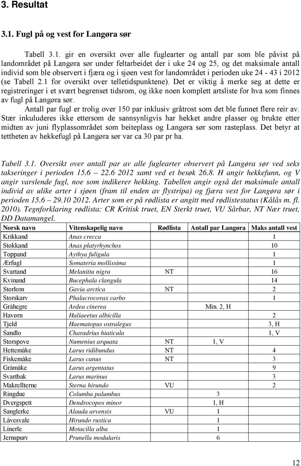 gir en oversikt over alle fuglearter og antall par som ble påvist på landområdet på Langøra sør under feltarbeidet der i uke 24 og 25, og det maksimale antall individ som ble observert i fjæra og i