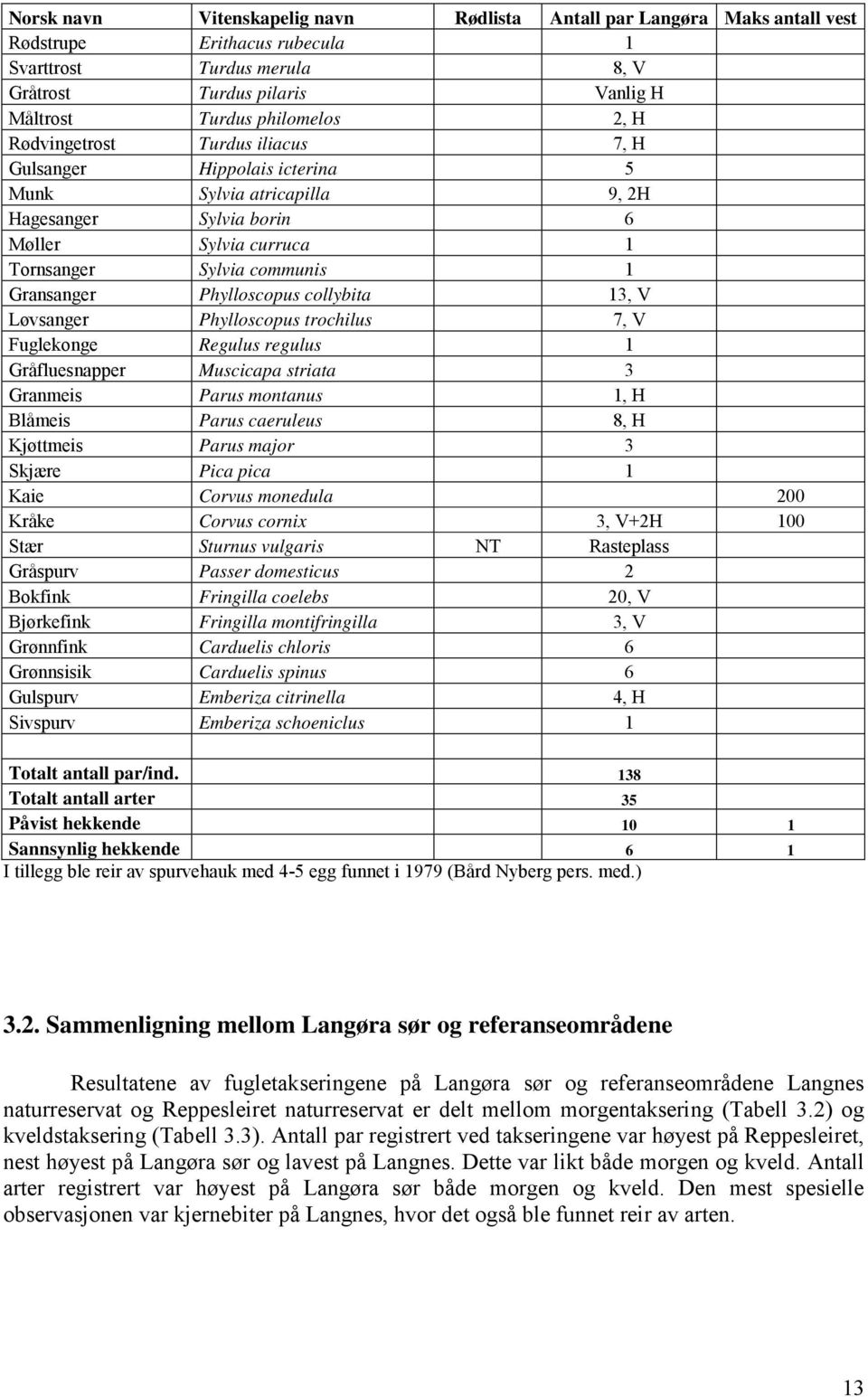 collybita 13, V Løvsanger Phylloscopus trochilus 7, V Fuglekonge Regulus regulus 1 Gråfluesnapper Muscicapa striata 3 Granmeis Parus montanus 1, H Blåmeis Parus caeruleus 8, H Kjøttmeis Parus major 3