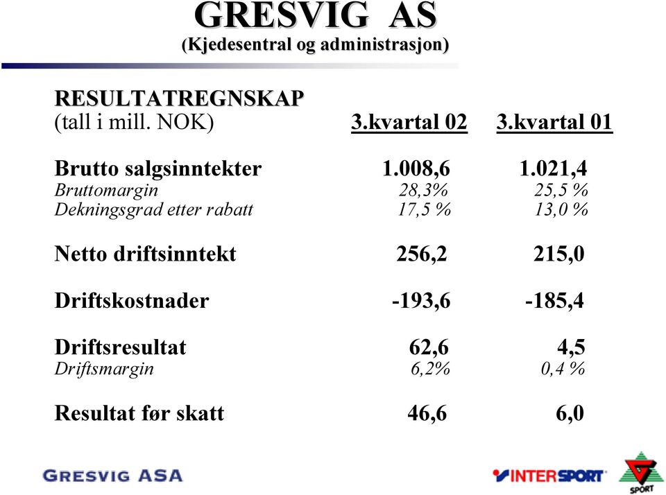 021,4 Bruttomargin 28,3% 25,5 % Dekningsgrad etter rabatt 17,5 % 13,0 % Netto