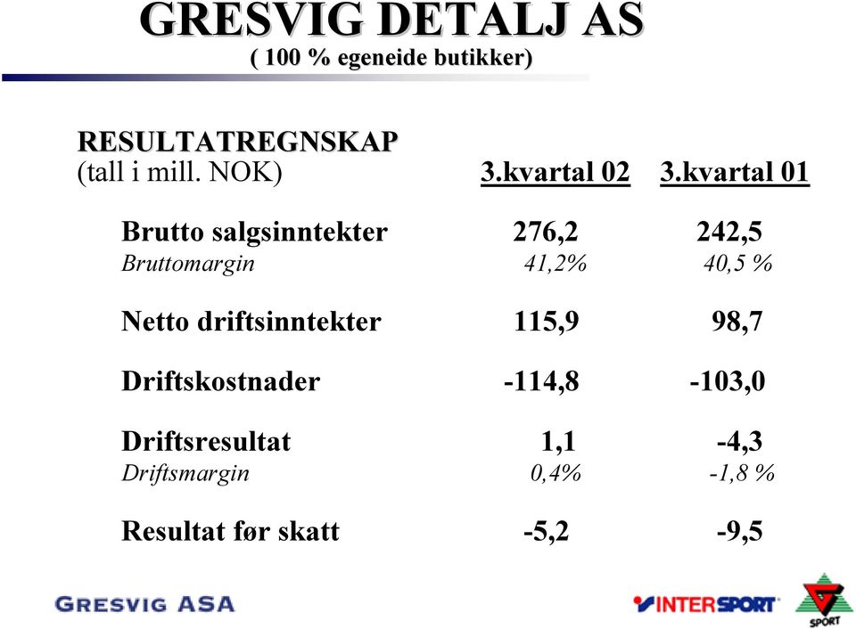 kvartal 01 Brutto salgsinntekter 276,2 242,5 Bruttomargin 41,2% 40,5 %