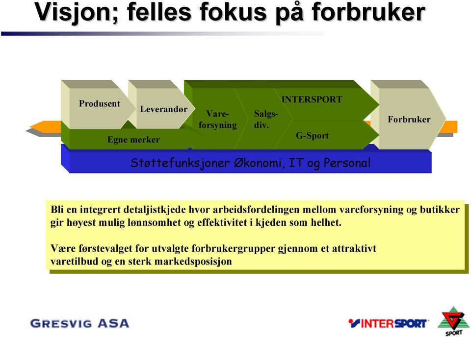 arbeidsfordelingen arbeidsfordelingen mellom mellom vareforsyning vareforsyning og og butikker butikker gir gir høyest høyest mulig mulig lønnsomhet lønnsomhet og og