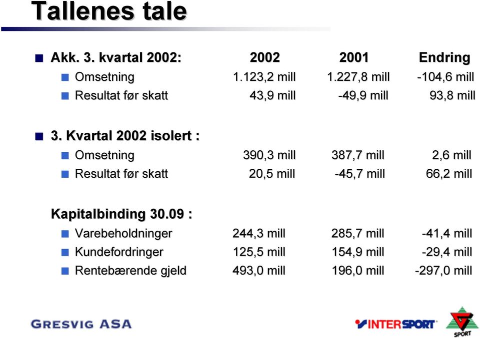 Kvartal 2002 isolert : Omsetning Resultat før skatt 390,3 mill 387,7 mill 2,6 mill 20,5 mill -45,7 mill 66,2