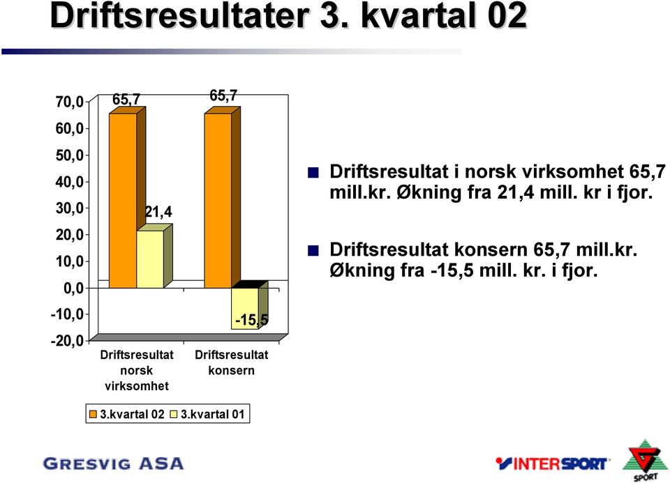 Driftsresultat norsk virksomhet 65,7-15,5 Driftsresultat konsern Driftsresultat i