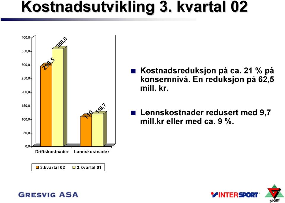 ca. 21 % på konsernnivå. En reduksjon på 62,5 mill. kr.