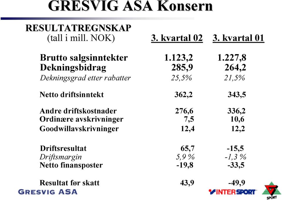 227,8 Dekningsbidrag 285,9 264,2 Dekningsgrad etter rabatter 25,5% 21,5% Netto driftsinntekt 362,2 343,5