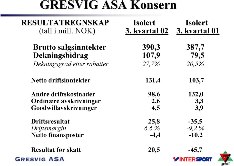 20,5% Netto driftsinntekter 131,4 103,7 Andre driftskostnader 98,6 132,0 Ordinære avskrivninger 2,6 3,3