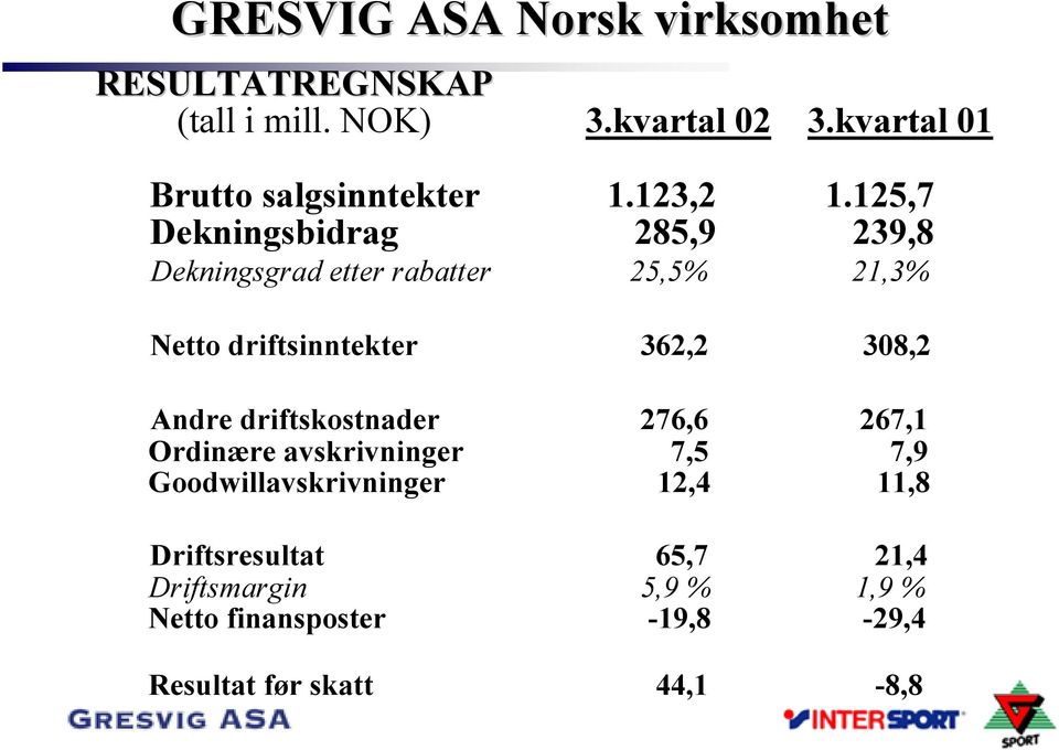 125,7 Dekningsbidrag 285,9 239,8 Dekningsgrad etter rabatter 25,5% 21,3% Netto driftsinntekter 362,2 308,2