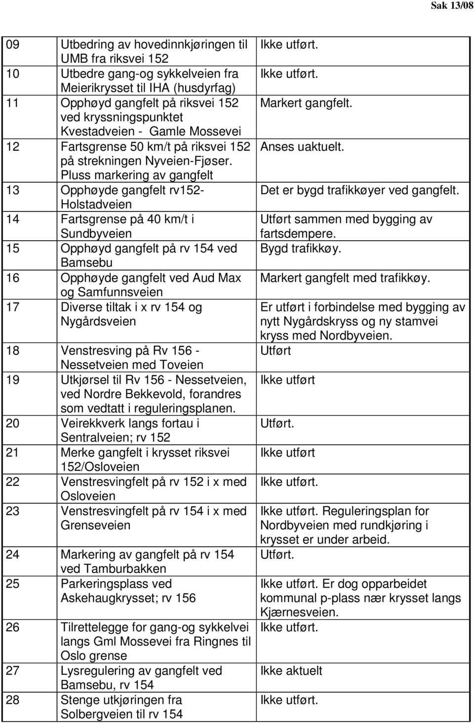 Pluss markering av gangfelt 13 Opphøyde gangfelt rv152- Holstadveien 14 Fartsgrense på 40 km/t i Sundbyveien 15 Opphøyd gangfelt på rv 154 ved Bamsebu 16 Opphøyde gangfelt ved Aud Max og