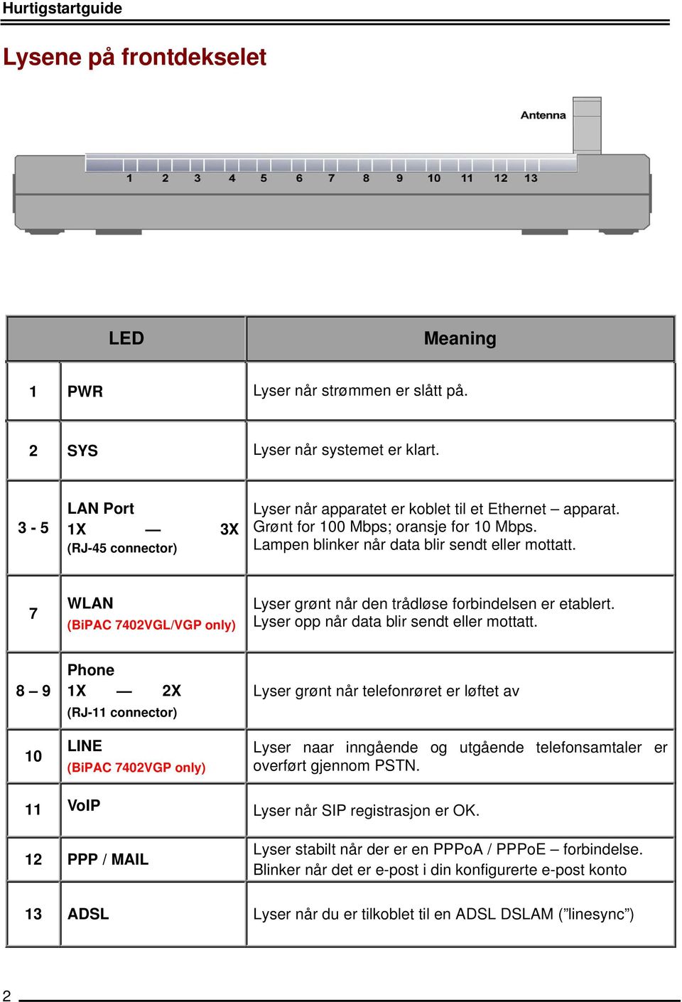 7 WLAN (BiPAC 7402VGL/VGP only) Lyser grønt når den trådløse forbindelsen er etablert. Lyser opp når data blir sendt eller mottatt.