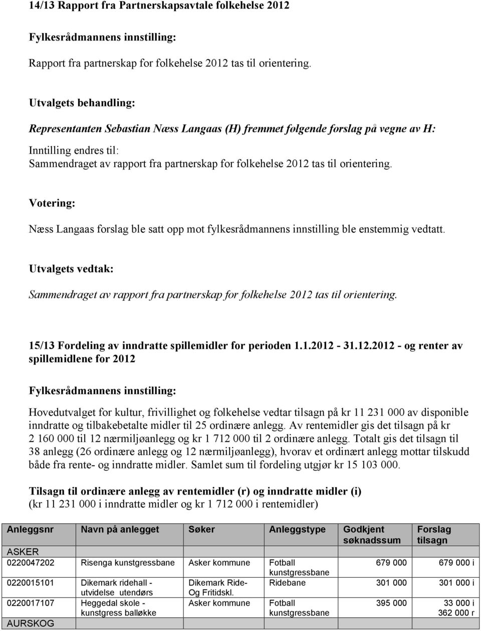 Næss Langaas forslag ble satt opp mot fylkesrådmannens innstilling ble enstemmig vedtatt. Utvalgets vedtak: Sammendraget av rapport fra partnerskap for folkehelse 2012 tas til orientering.