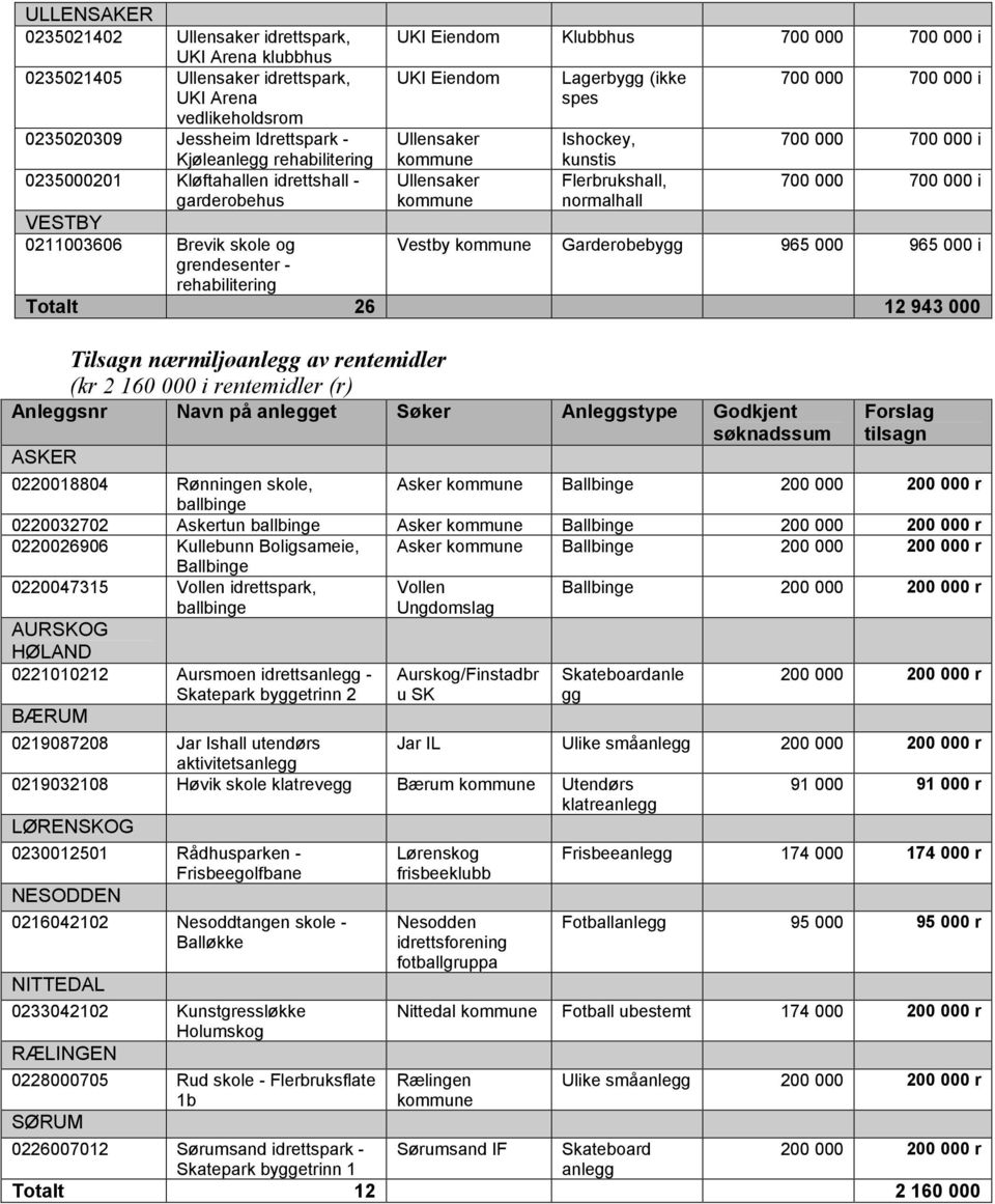 Flerbrukshall, normalhall Vestby Garderobebygg 965 000 965 000 i Totalt 26 12 943 000 Tilsagn nærmiljøanlegg av rentemidler (kr 2 160 000 i rentemidler (r) Anleggsnr Navn på anlegget Søker