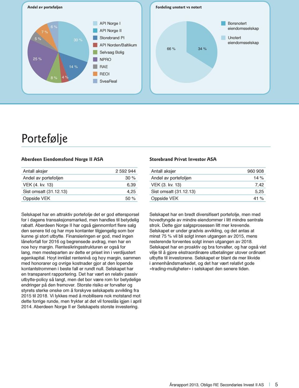 13) 4,25 Oppside VEK 50 % Storebrand Privat Investor ASA Antall aksjer 960 908 Andel av porteføljen 14 % VEK (3. kv. 13) 7,42 Sist omsatt (31.12.