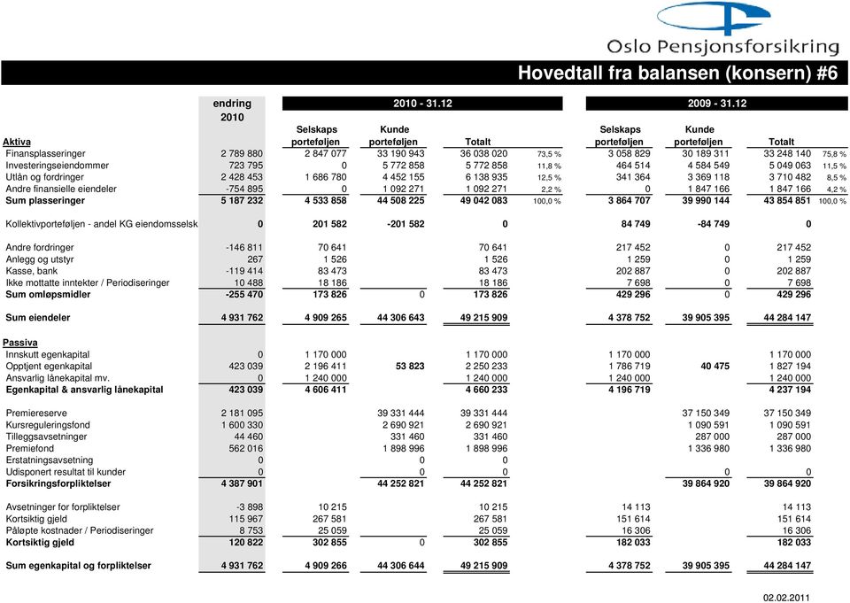 Investeringseiendommer 723 795 5 772 858 5 772 858 11,8 % 464 514 4 584 549 5 49 63 11,5 % Utlån og fordringer 2 428 453 1 686 78 4 452 155 6 138 935 12,5 % 341 364 3 369 118 3 71 482 8,5 % Andre