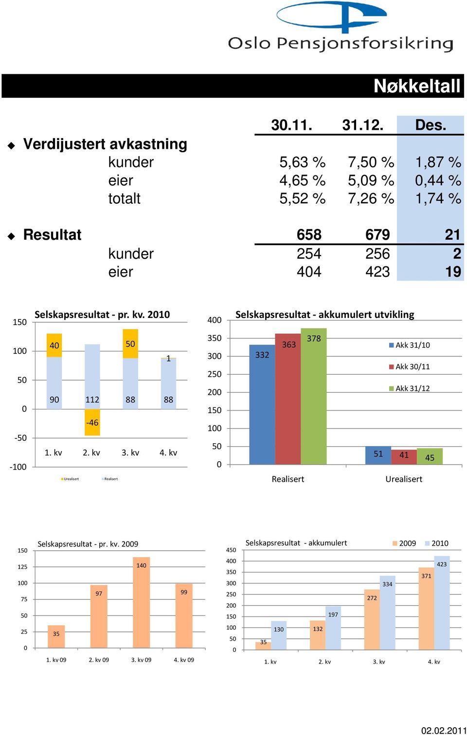 15 Selskapsresultat pr. kv. 21 4 Selskapsresultat akkumulert utvikling 1 5 5 1 4 5 1 9 112 88 88 46 1. kv 2. kv 3. kv 4.