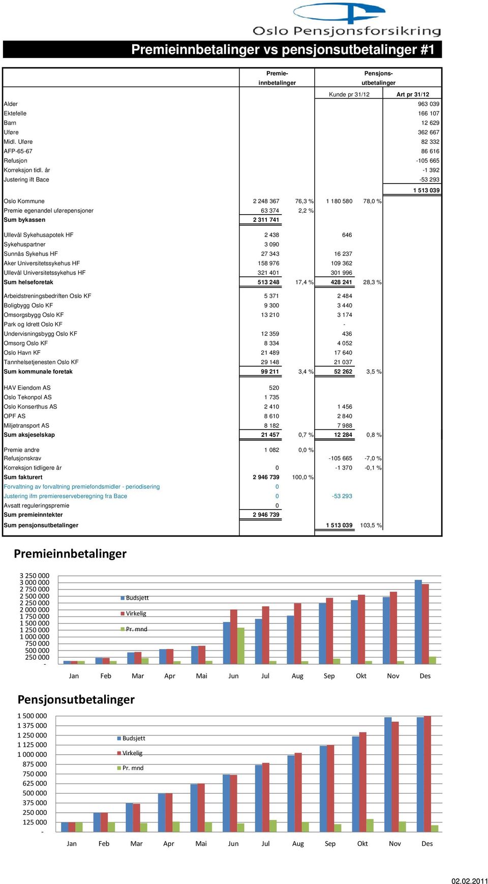 31/12 Art pr 31/12 Ullevål Sykehusapotek HF 2 438 646 Sykehuspartner 3 9 Sunnås Sykehus HF 27 343 16 237 Aker Universitetssykehus HF 158 976 19 362 Ullevål Universitetssykehus HF 321 41 31 996 Sum