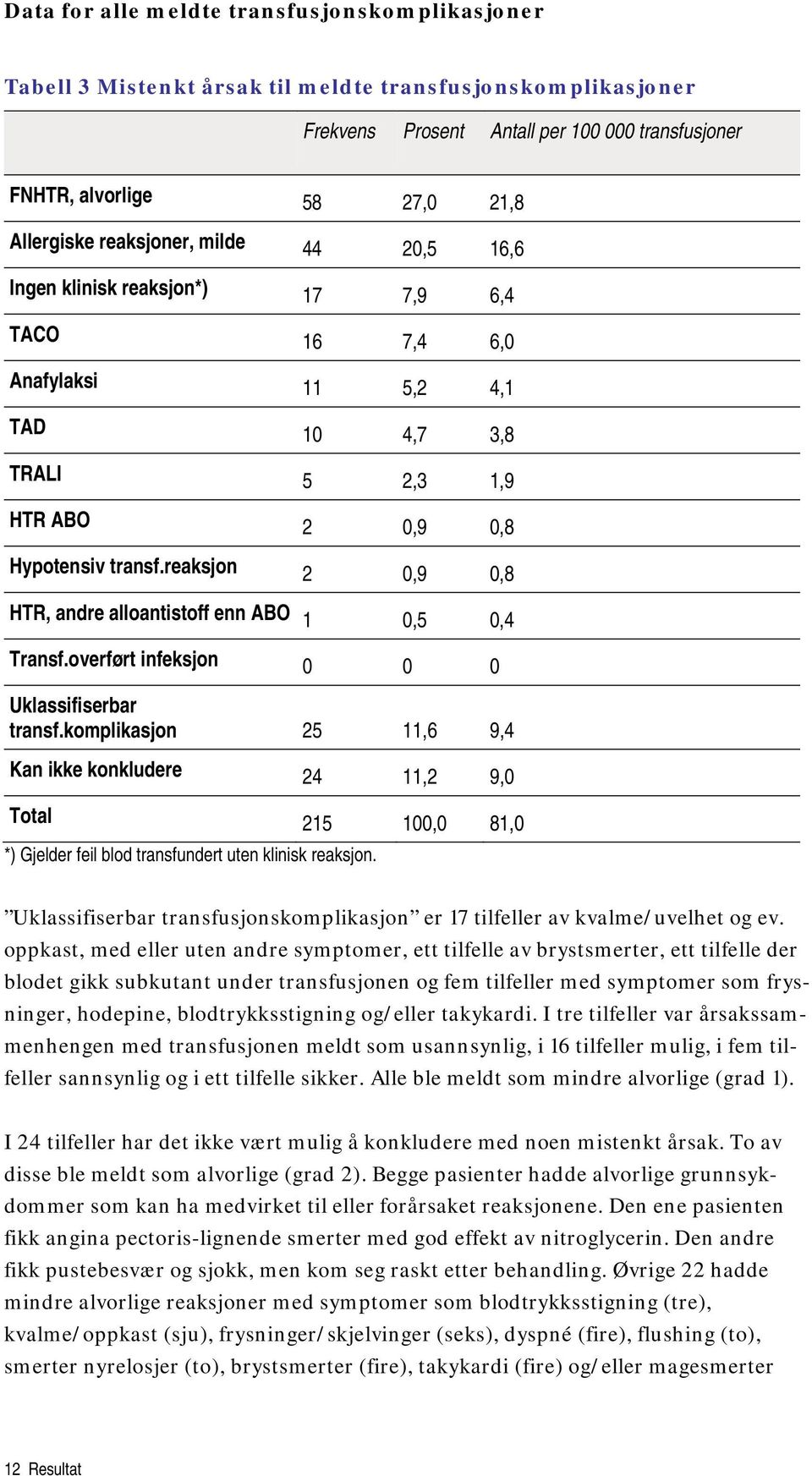 reaksjon 2 0,9 0,8 HTR, andre alloantistoff enn ABO 1 0,5 0,4 Transf.overført infeksjon 0 0 0 Uklassifiserbar transf.