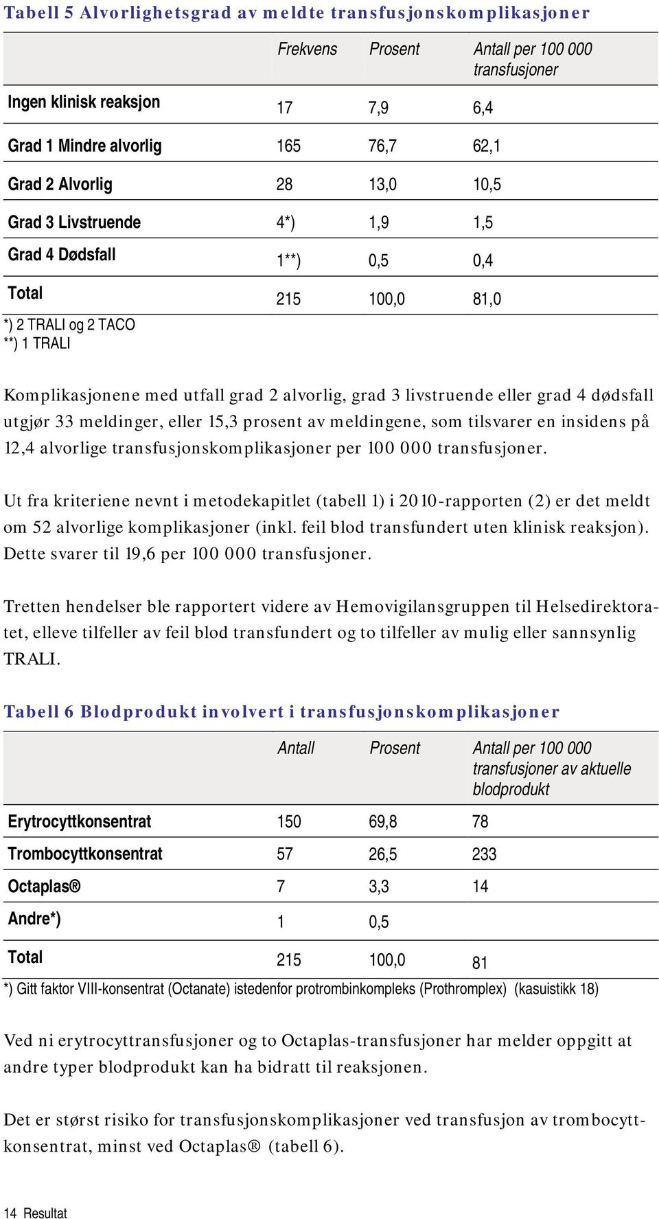 grad 4 dødsfall utgjør 33 meldinger, eller 15,3 prosent av meldingene, som tilsvarer en insidens på 12,4 alvorlige transfusjonskomplikasjoner per 100 000 transfusjoner.