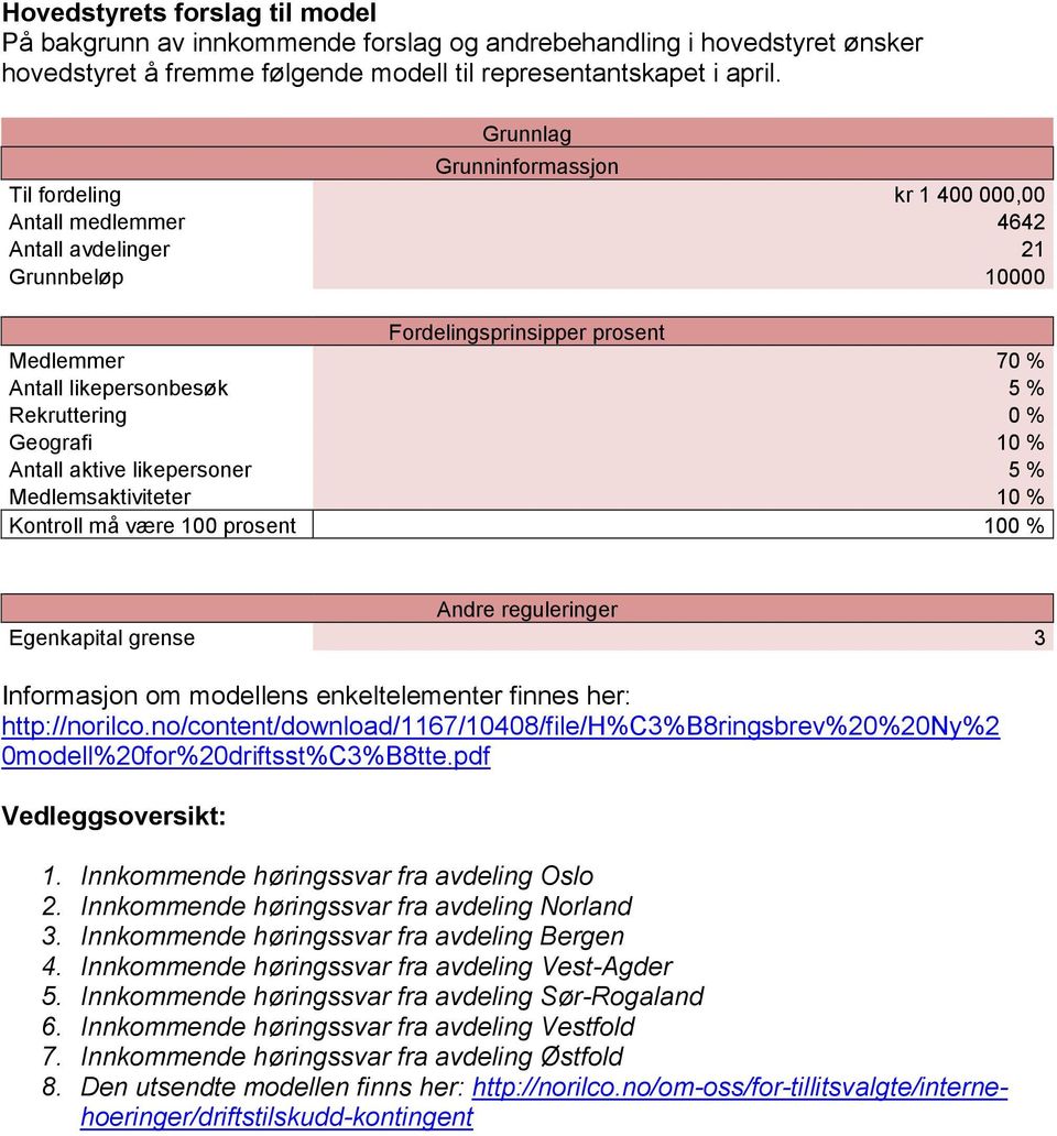 Rekruttering 0 % Geografi 10 % Antall aktive likepersoner 5 % Medlemsaktiviteter 10 % Kontroll må være 100 prosent 100 % Andre reguleringer Egenkapital grense 3 Informasjon om modellens