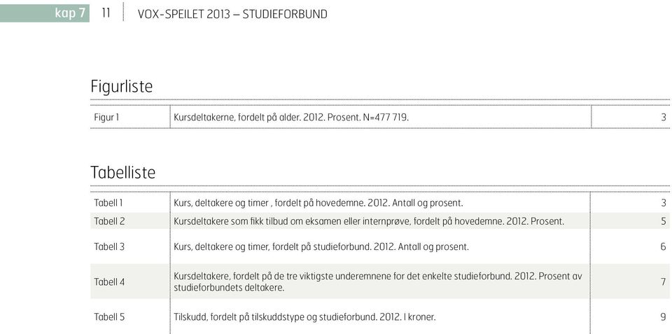 3 Tabell 2 Kursdeltakere som fikk tilbud om eksamen eller internprøve, fordelt på hovedemne. 2012. Prosent.